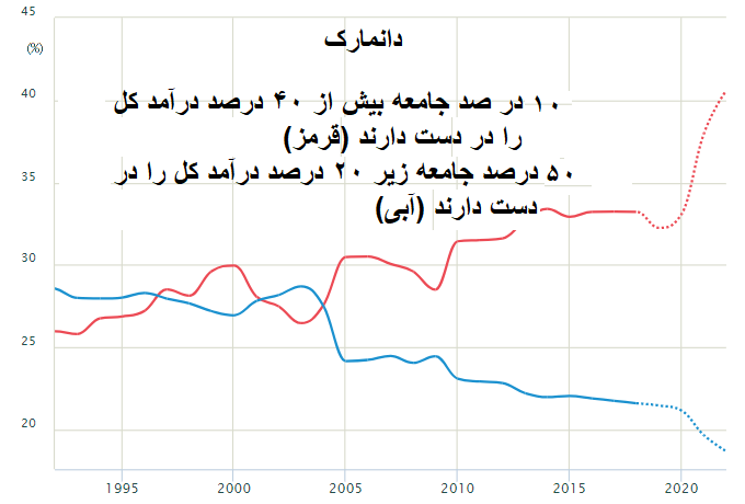 سوسیال دموکراسی اسکاندیناوی بخشی از امپریالیسم جهانی