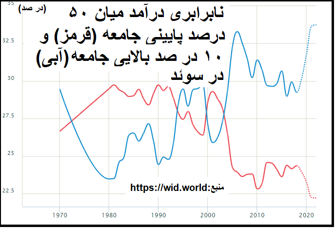 سوسیال دموکراسی، سالهاست که نئولیبرالیسم را  به آغوش گرفت