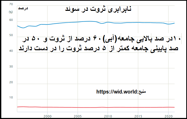پس از دهه ها اجرای اقتصاد نئولیبرالیستی، دیگر چندان نشانی از “دولت رفاه” در اسکاندیناوی نیست